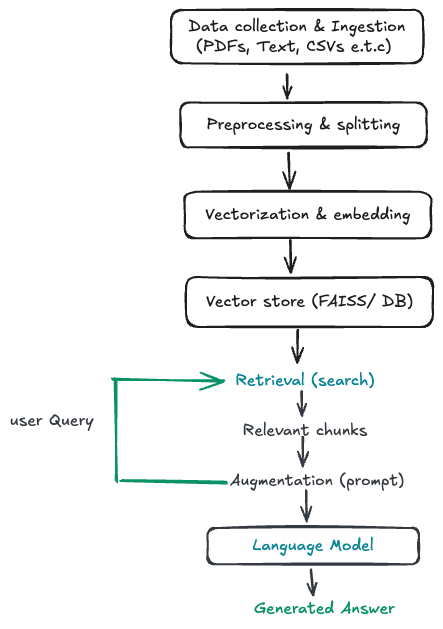 RAG Pipeline Architecture